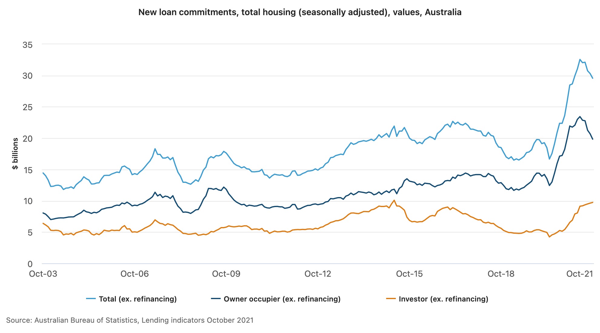 New-loan-commitments-total-housing-seasonally-adjusted-values-Australia-1