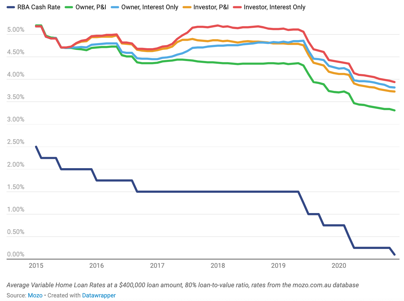 Interest Rates