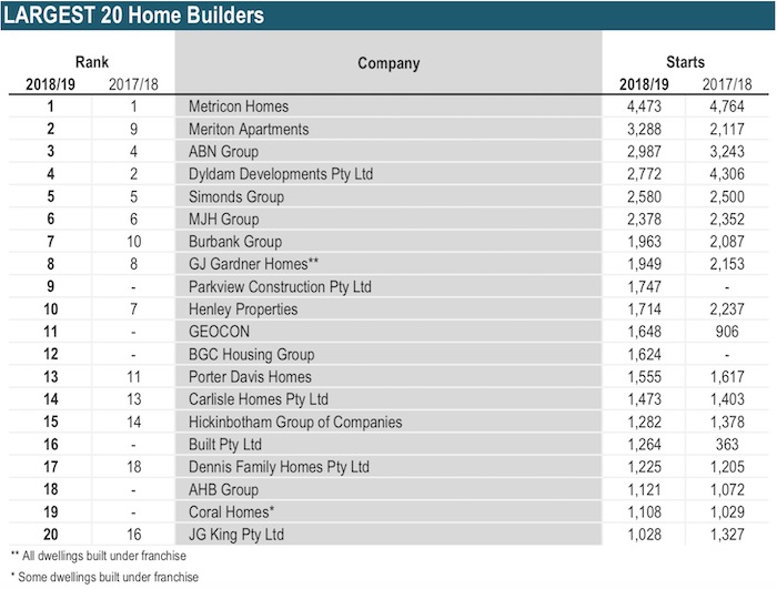 Largest 20 home builders HIA